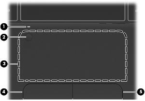 Πάνω πλευρά TouchPad Στοιχείο Περιγραφή (1) Φωτεινή ένδειξη TouchPad Αναμμένη: Το TouchPad είναι απενεργοποιημένο. Σβηστή: Το TouchPad είναι ενεργοποιημένο.