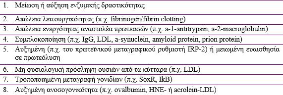links) μεταξύ τους και με τη συσσώρευσή τους, μπορούν να οδηγήσουν ακόμα και στον κυτταρικό θάνατο (Jung et al., 2007). Εικόνα 4.