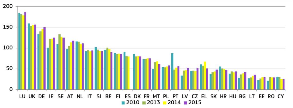 Διάγραμμα 32: Συνολικές δαπάνες γενικής κυβέρνησης για δικαστήρια* (σε ευρώ ανά κάτοικο) (πηγή: Eurostat) * Τα στοιχεία για τις χώρες NL, SK είναι προσωρινά.