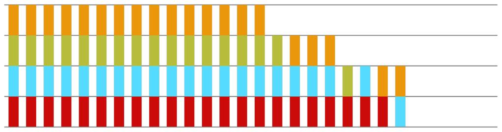 Διάγραμμα 41: Ποσοστό συνεχούς κατάρτισης δικαστών σε διάφορα είδη δεξιοτήτων* (ως ποσοστό του συνολικού αριθμού των δικαστών που λαμβάνουν κατάρτιση) (πηγή: Ευρωπαϊκή Επιτροπή 69 ) 1% 8% Δ Ε Ν 6% 4%