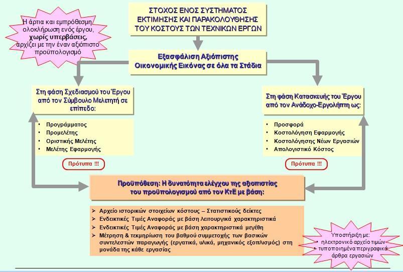 Κεφάλαιο 3 ο : Στόχοι Προκοστολόγησης Έργων Στάδια και απαιτούμενα στοιχεία Με την διαμόρφωση της προσφοράς του επιδιώκει: την συμμετοχή στη διαδικασία επιλογής Αναδόχου (διαγωνισμός) με αυξημένη