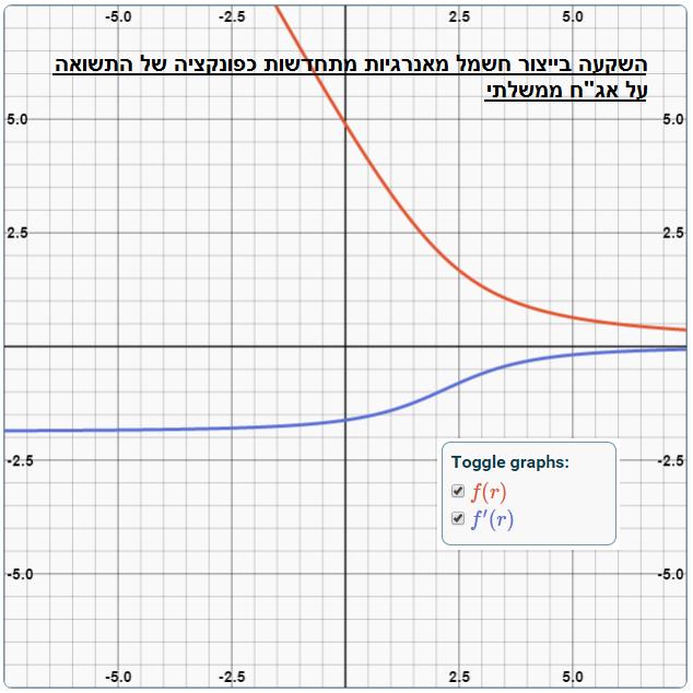 P e P [ e ( Pe S + 1 + r f ) 2 + 8Aα 2 (1 + S > 0 ) P e ] (60) dk government dr
