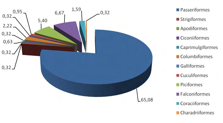 Γράφημα 5.2.1.α. Ποσοστό συμμετοχής των διαφόρων τάξεων πουλιών που καταγράφηκαν στην περιοχή έρευνας. Στον πίνακα 5.2.1.α αναφέρεται επίσης και το καθεστώς διατήρησης των ειδών πουλιών.