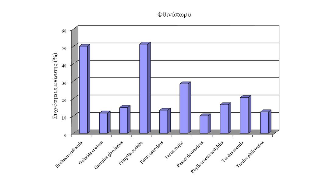 Πίνακας 5.2.1.β. (συνέχεια). Turdus viscivorus 1,59 Upupa epops 12,06 Γράφημα 5.2.1.β. Συχνότητα εμφάνισης (%) των ειδών πουλιών που καταγράφηκαν στην περιοχή έρευνας κατά την αναπαραγωγική περίοδο (επάνω) και το φθινόπωρο (κάτω).