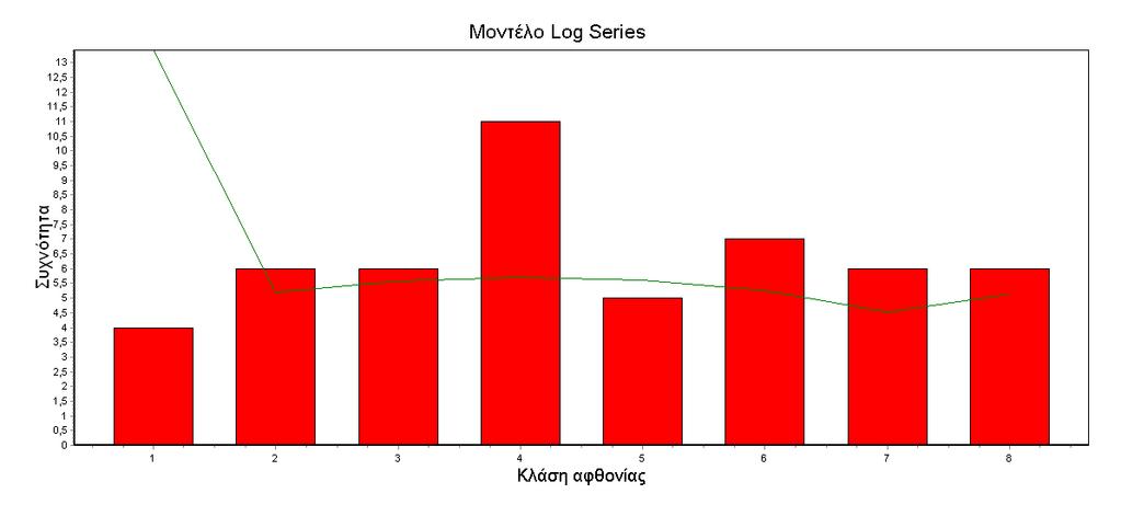 Σύνολο 44,743 314 T. merula Μεταξύ ομάδων 5,457 2 2,728 20,647 0,000 Εντός ομάδων 41,229 312 0,132 Σύνολο 46,686 314 G.