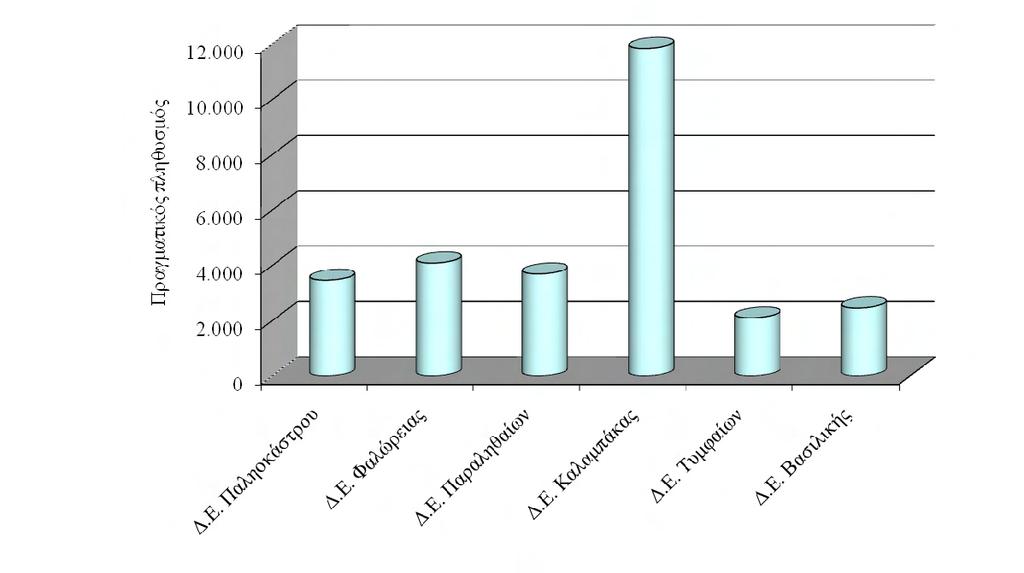 Θεόπετρα 15 0,66 Περιστέρα 4 0,18 3.