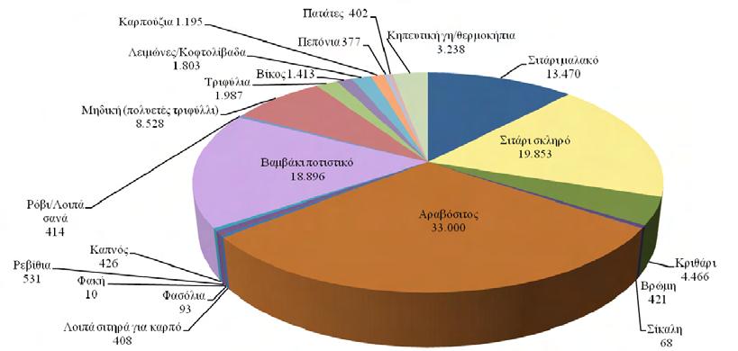Το μεγαλύτερο ποσοστό των γεωργικών εκτάσεων του νομού (περίπου 80%) αρδεύεται χωρίς να σημειώνεται διαχρονικά (1997-2007) κάποια ιδιαίτερη μεταβολή σε αυτό το ποσοστό