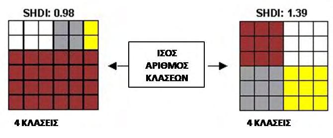 Percentage of Landscape PLAND Ο δείκτης ποσοστού της κλάσης δείχνει το ποσοστό συμμετοχής της κάθε κλάσης σε σχέση με το σύνολο.