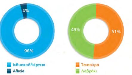 Σχήμα 2. Διαγραμματική απεικόνιση ποσοστιαίας διάθεσης ιχύων και ποσοστιαίας παραγωγής λαβρακίου και τσιπούρας στην Ελλάδα, 2010-2015 (Πηγή: ΣΕΘ).
