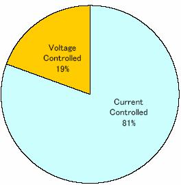 3.2 Σύστημα Έλεγχου του Μετατροπέα Μολονότι η τάση και το ρεύμα που μπορεί να δώσει ένα φωτοβολταϊκό στοιχείο είναι συνεχή μεγέθη, σε αντίθεση με τις περισσότερες κοινές ηλεκτρικές πηγές, που