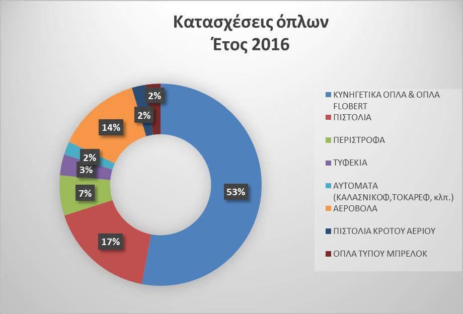 3.9 Διακύνηςη όπλων, πυρομαχικών & εκρηκτικών υλών. 3.9.1 Παρούςα Κατϊςταςη. ε σχέση με το 2015 δεν εντοπίζονται σημαντικές αλλαγές στη Φώρα μας, ως προς τη συγκεκριμένη εγκληματική δραστηριότητα.