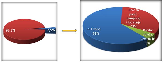 2. BIOPLASTIKA Svake godine oko 170 milijardi tona biomase dobiva se iz prirode, od čega samo 3,5 % iskorištavaju ljudi za svakodnevne potrebe.