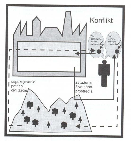 ZNEČISTENIE ŽIVOTNÉHO PROSTREDIA Medzi