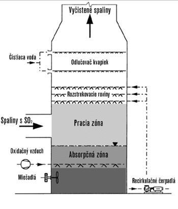 Absorbér na odsírenie spalín Sprchová komora- veža Typy: Sprchové