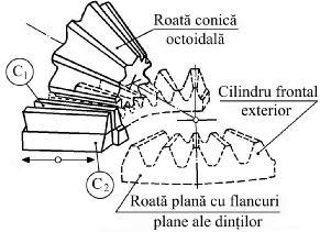 Angrenaje 69 cu axa roţii plane (v. fig..40, a), dar cu suprafaţa flancurilor dinţilor curbe, deoarece dreapta de angrenare din plan devine cerc (diametral) de angrenare.