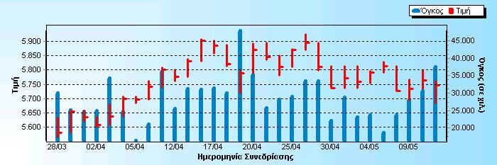 παρουσιάζουν Μέση Χρηματιστηριακή Αξία (ΜΧΑ) από το 2% της Συνολικής ΜΧΑ της αγοράς μετοχών του Χ.Α. Μετοχές εταιριών επί των οποίων δεν έγιναν πράξεις για τουλάχιστον το ήμισυ των συνεδριάσεων του Χ.