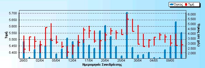 FTSE / X.A. 140: Αποτελεί τον αντιπροσωπευτικό δείκτη όλων των αποδεκτών αξιών, Ελληνικών και μη Ελληνικών, οι οποίες διαπραγματεύονται στην κοινή πλατφόρμα διαπραγμάτευσης του Χ.Α. και είναι αποδεκτές για συμμετοχής τους στην κατηγορία Μεγάλης Κεφαλαιοποίησης ( Big Cap ) του Χ.
