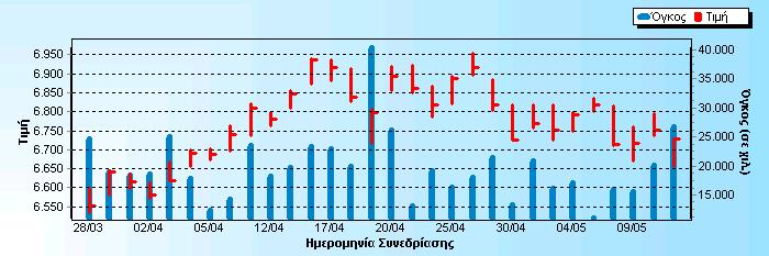 FTSE/Χ.Α. International* Γράφημα από 28/3/2007 μέχρι 11/5/2007 FTSE/Χ.Α. International Ημερομηνία Συνεδρίασης 11/5/2007 Σύμβολο Δείκτη FTSEI Κλείσιμο 6.729,61 Προηγούμενο Κλείσιμο 6.