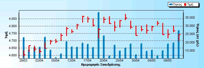 Γενικός Δείκτης Τιμών Χ.Α. Γράφημα από 28/3/2007 μέχρι 11/5/2007 Γενικός Δείκτης Τιμών Χ.Α. Ημερομηνία Συνεδρίασης 11/5/2007 Σύμβολο Δείκτη ΓΔ (Σύνθεση) Κλείσιμο 4.741,57 Προηγούμενο Κλείσιμο 4.