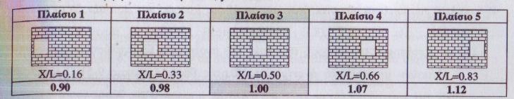 Η Επιρροή των Ανοιγµάτων στην Συµπεριφορά των Τοιχοπληρώσεων συνδιακύµανσης) η δυνατότητα κοινής επεξεργασίας των στοιχείων των οµάδων ώστε