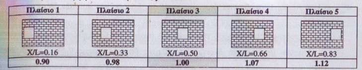 Η Επιρροή των Ανοιγµάτων στην Συµπεριφορά των Τοιχοπληρώσεων συνδιακύµανσης) η δυνατότητα κοινής επεξεργασίας των στοιχείων των οµάδων ώστε