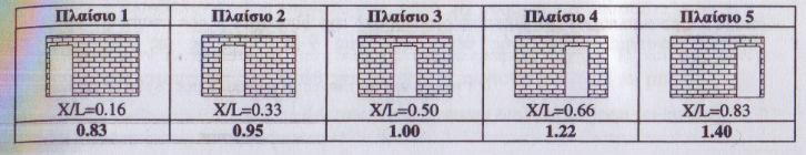 Καλλιαντέρης Ευθύµιος, Λιβιεράτος Παναγης X : απόσταση κέντρου βάρους ανοίγµατος από την προσήνεµη πλευρά l: µήκος φατνώµατος y: απόσταση κέντρου βάρους ανοίγµατος από βάση τοιχοπλήρωσης h: ύψος