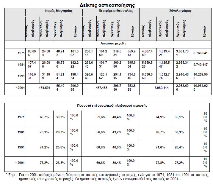 ΙΔΙΩΤΙΚΗ ΠΟΛΕΟΔΟΜΗΣΗ & ΟΙΚΟΔΟΜΙΚΟΙ ΣΥΝΕΤΑΙΡΙΣΜΟΙ ΣΤΗ ΜΑΓΝΗΣΙΑ Πίνακας 3.1: Δείκτες αστικοποίησης Νομού/Περιφέρειας/Χώρας Πηγή: ΓΠΣ Βόλου, Α Στάδιο 3.1.2.