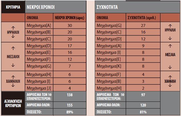 Εικόνα 6.4ε Βήμα 1 ο ανάλυση των Κριτηρίων Η περίπτωση αυτή καταδεικνύει την εφαρμογή του προτεινόμενου μοντέλου και την επίδρασή του στην απόδοση της διαχείρισης εξοπλισμού.