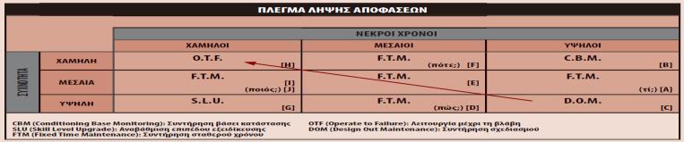 ομαδοποιούνται και κατατάσσονται σε υψηλές, μεσαίες και χαμηλές κατηγορίες.