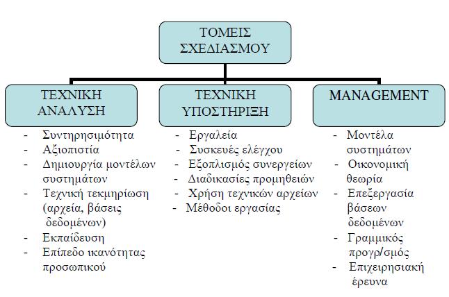 απαραίτητων διαθέσιμων ανταλλακτικών και στην αύξηση της διαθεσιμότητας του εξοπλισμού κατά την παραγωγική διαδικασία. 3.3.8 Τομείς Σχεδιασμού του Συστήματος C.B.M.