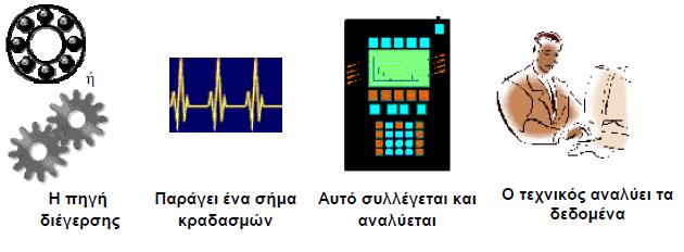 Για το λόγο αυτό έχει ήδη αναπτυχθεί διεθνώς πληθώρα σχετικών συστημάτων μέτρησης κραδασμών, πολλά από τα οποία βρίσκονται σε εμπορική μορφή. Η σχετική τεχνολογία στηρίζεται: 1.