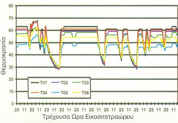 γρανάζια αλλά και χαμηλότερες θερμοκρασίες στα ρουλεμάν, που θα φανούν άμεσα στα διαγράμματα. Εικόνα 3.3.14.3 Εξέλιξη θερμοκρασιών σε έξι ρουλεμάν ενός μειωτήρα κίνησης.