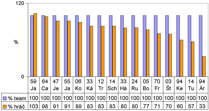 Obr. 30 Všetci obrancovia v sezóne (n=16) porovnanie výsledkov mikrozápasov obrancov a mužstva v absolútnych bodových hodnotách (body za mikrozápas)