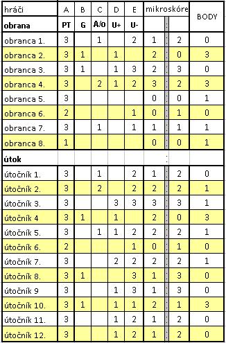 Obr. 5 Hodnoty zápasu s konečným výsledkom 5-3 pre mužstvo reálne hodnoty mikrozápasov hráčov (Tóth, 2011). Poznámka: Mužstvo vyhralo. Získalo víťazné skóre 5-3. Za výsledok získalo 3 body.