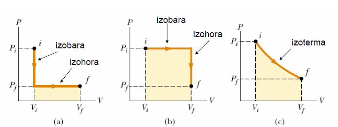 Slika 6: Rad sistema u različitim termodinamičkim procesima.