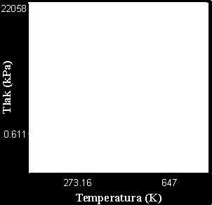 Slika 3: Zavisnost temperature supstance od dovedene količine toplote pri zagrijavanju (lijevo) i fazni dijagram (desno).