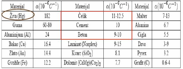 abela. Koeficijent linearnog termičkog širenja građevinskih materijala.