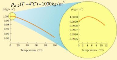 m Pretpostavljajući da se supstanca usljed zagrijavanja zapreminski širi s obzirom na to da se masa supstance ne mijenja izraz za zapreminsko širenje može se zapisati preko gustine odakle se dobija: