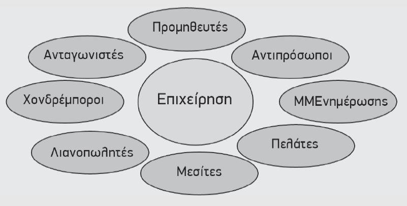 Περιβάλλον (1) Μακρο -