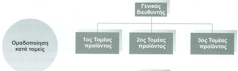 Τύποι Οργανωτικών Δομών: Κατά Τομείς (1) Παραδείγματα τομέων: Ηλεκτρονικές Εκδόσεις, Έντυπες