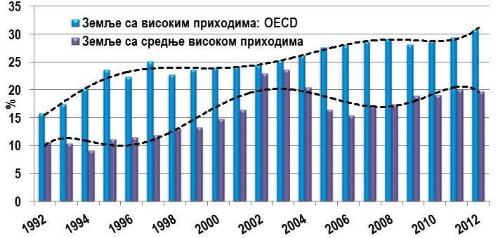 78 литератури о људском капиталу акценат био на средњем образовању код економски развијенијих економија, на основном и средњем образовању код земаља у развоју, у скорије време средиште истраживања и