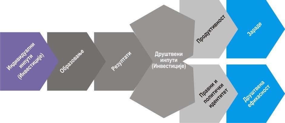 80 раста указују на оправданост деловања локалних нивоа власти на унапређење људског капитала и развој истраживачке делатности у технолошки