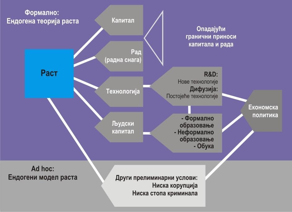 Микро и макро ефекти људског капитала Слика 5: Ендогена теорија раста Извор: Ауторски ди