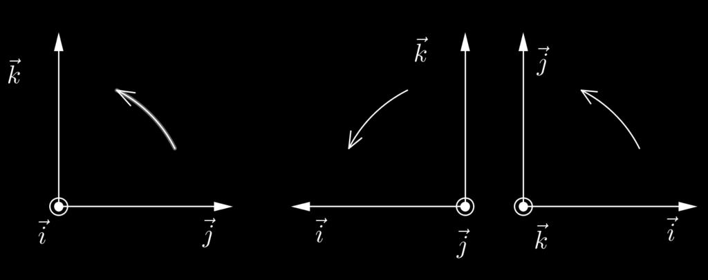 Slika 8: Zasuki okoli koordinatnih osi. Krožec s piko označuje smer vektorja proti bralcu. 3 Sestavljanje zasukov Sestavljanje vzporednih premikov nam ne dela posebnih težav.