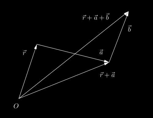 Slika 9: Sestavljanje vzporednih premikov. Tudi z zasuki okoli iste osi n ni težav. Zlahka z malo potrpežljivosti dokažemo: V (ψ, n )V (ϕ, n ) = V (ϕ + ψ, n ).