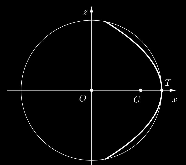 Slika 16: Pravokotna projekcija Evdoksove hipopede na ravnino Ozx. Če zanemarimo člen z 4, najdemo obnašanje krivulje v okolici točke (0, 0): y 2 = r a z2 = z 2 tan 2 (π/4 α/2).