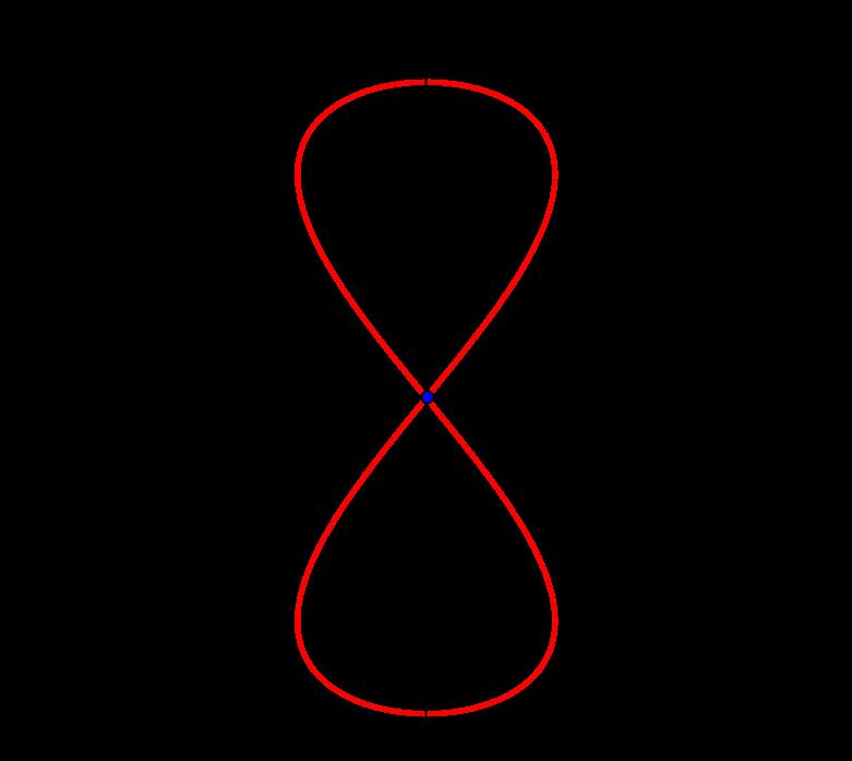 Slika 17: Pravokotna projekcija Evdoksove hipopede na ravnino Oyz. dno vrvico.