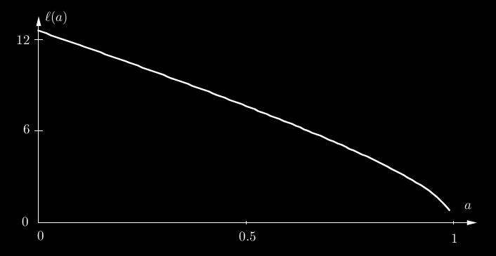 Slika 20: Dolžina Evdoksove hipopede kot funkcija parametra a.