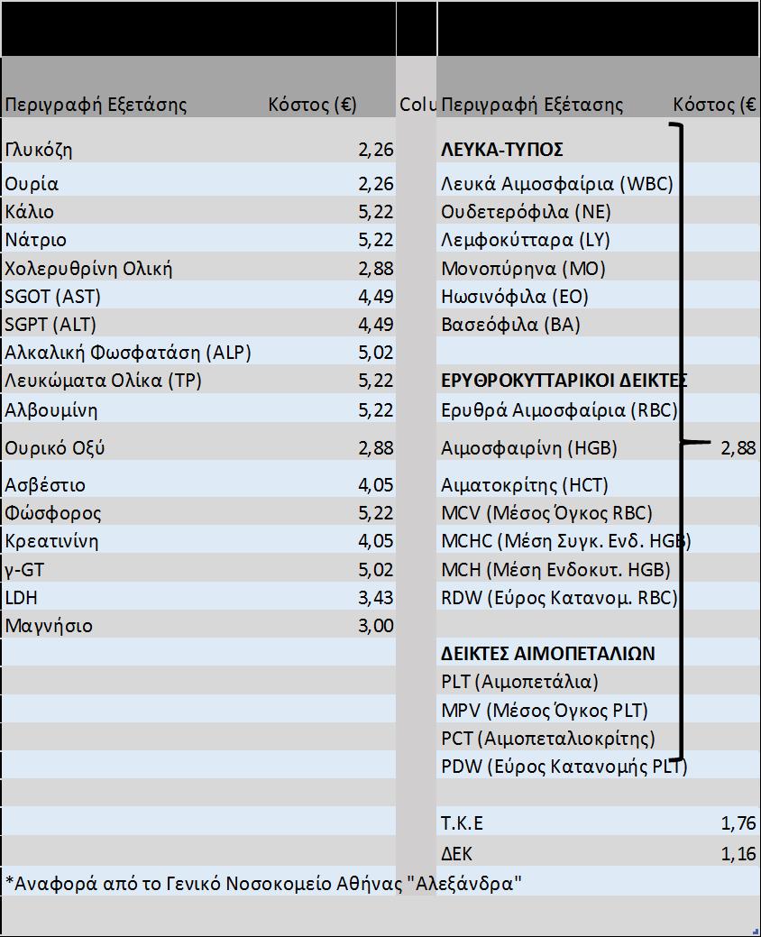 Παράρτημα 2: Μοναδιαία κόστη