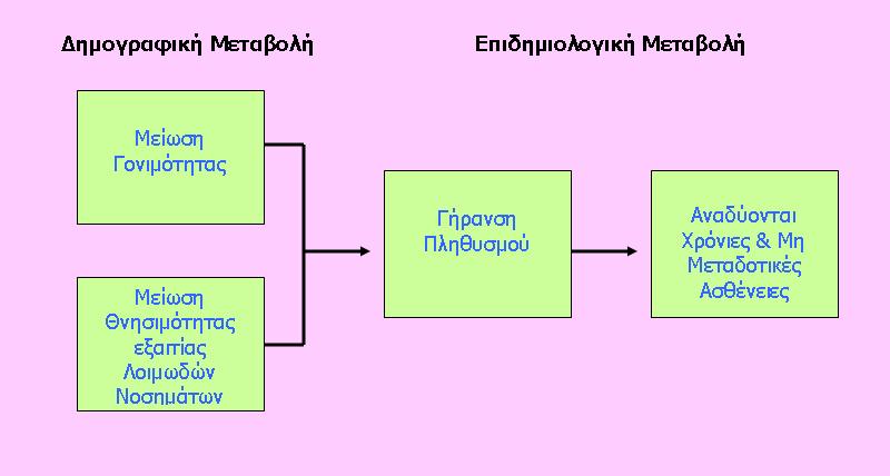 Ένας άλλος παράγοντας που σχετίζεται άμεσα με τον τρόπο ζωής είναι η αλλαγή του επιδημιολογικού προτύπου και κατ επέκταση οι χρόνιες ασθένειες και νοσήματα (Σχήμα 2.